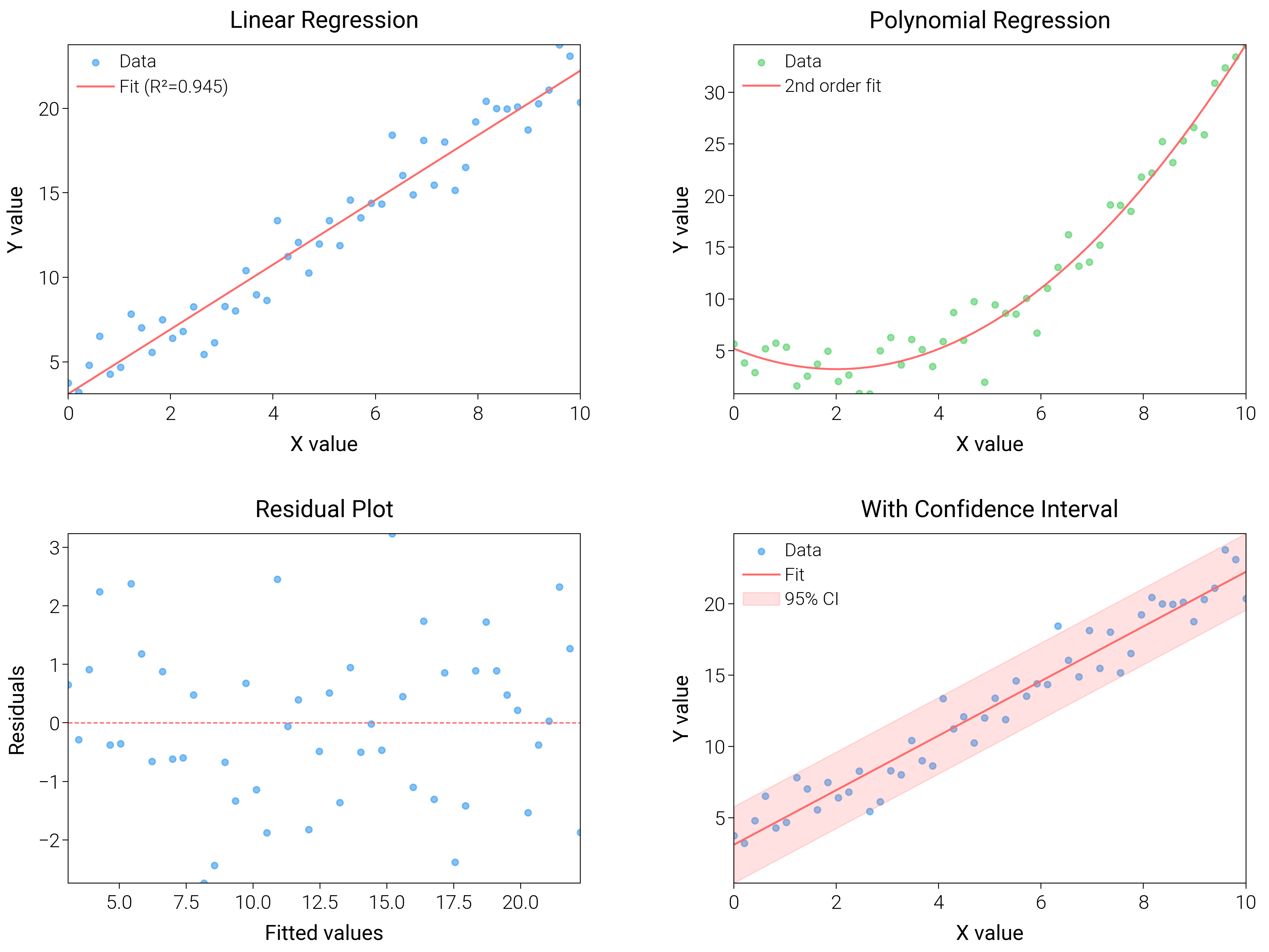 Linear Regression, Polynomial Regression, Residual Plot, With Confidence Interval