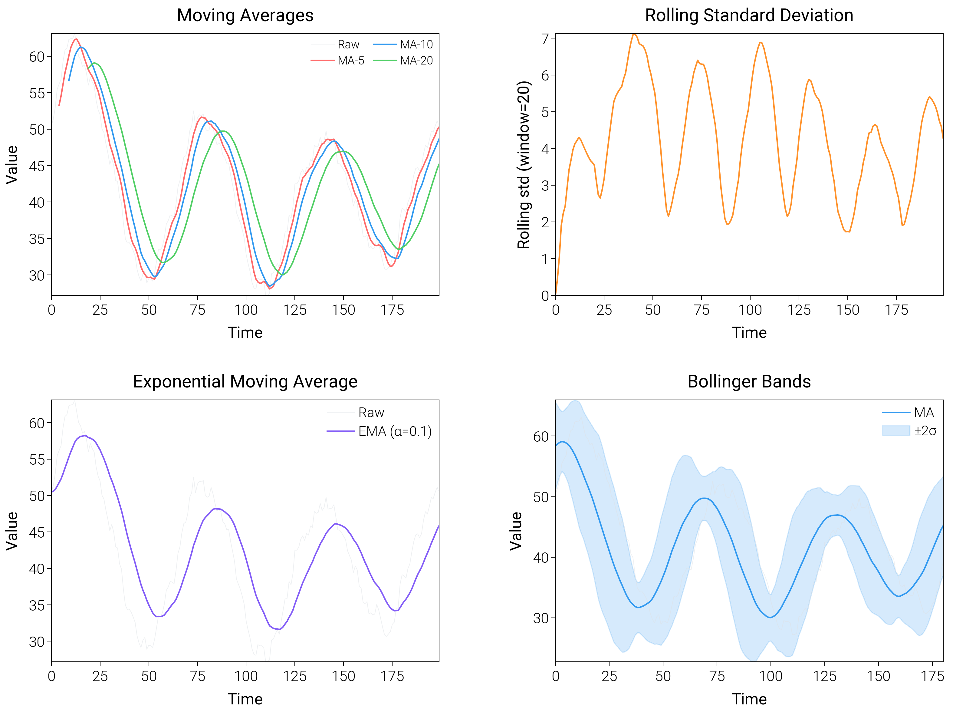 Moving Averages, Rolling Standard Deviation, Exponential Moving Average, Bollinger Bands