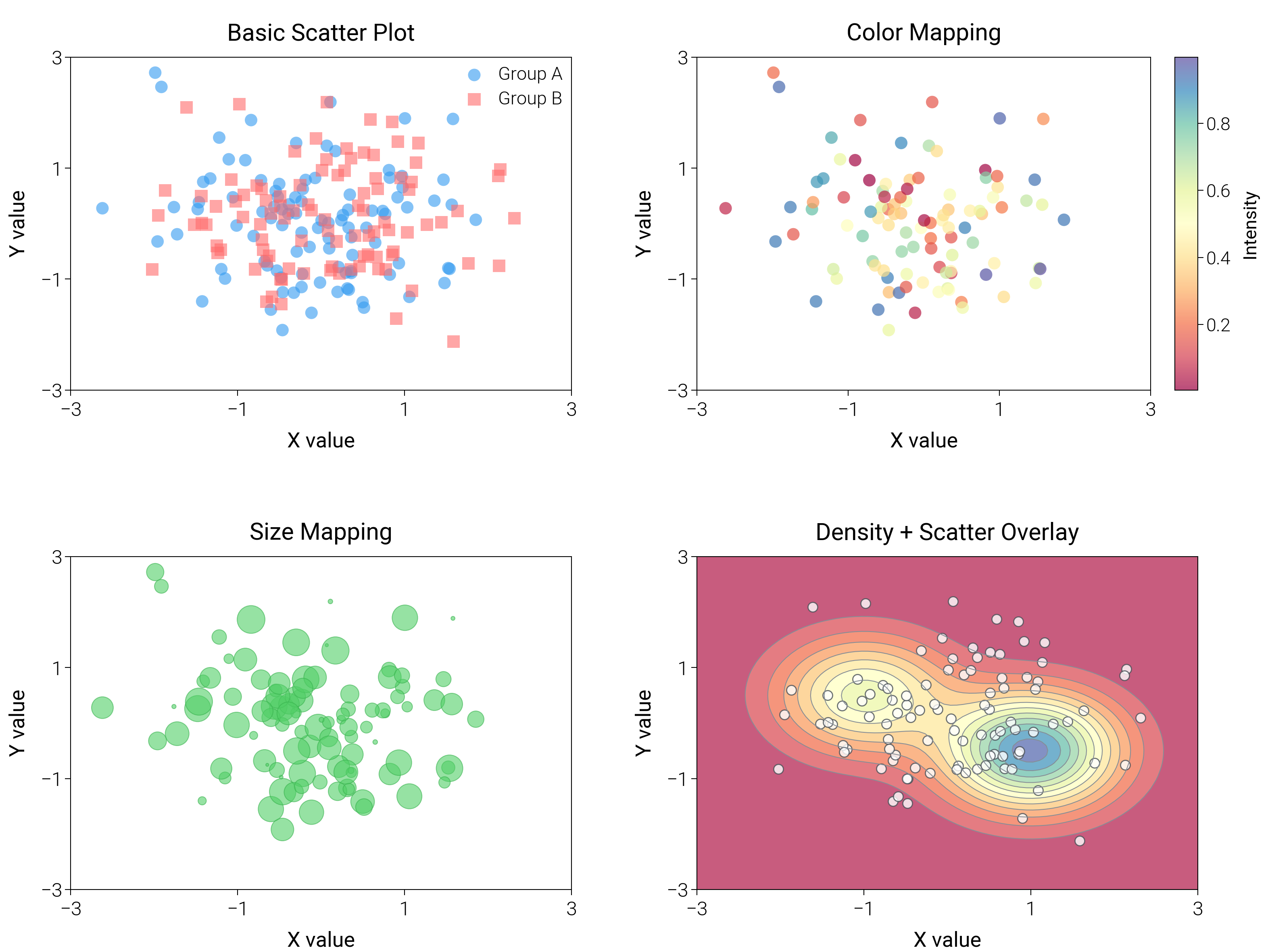 Basic Scatter Plot, Color Mapping, Size Mapping, Density + Scatter Overlay