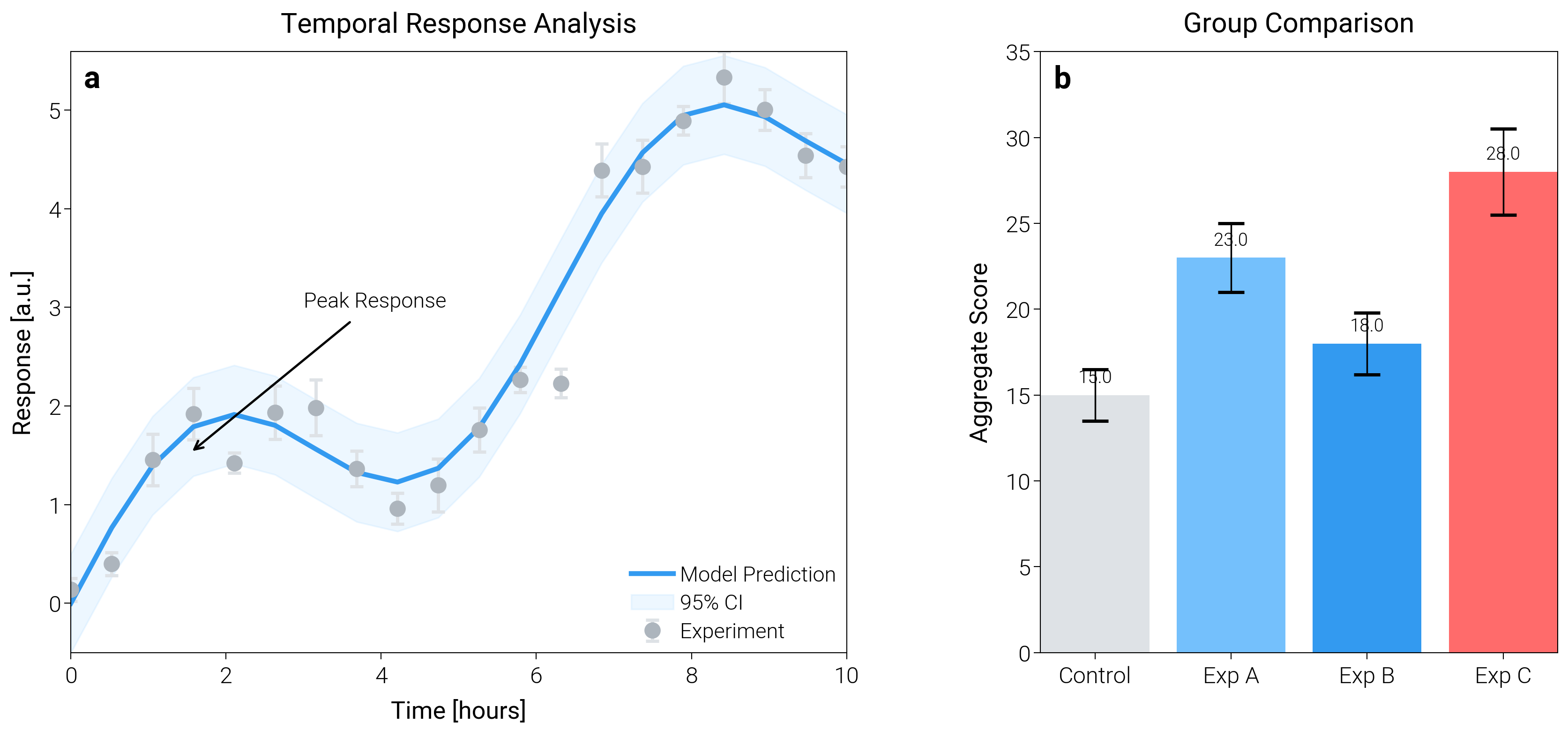 Temporal Response Analysis, Group Comparison