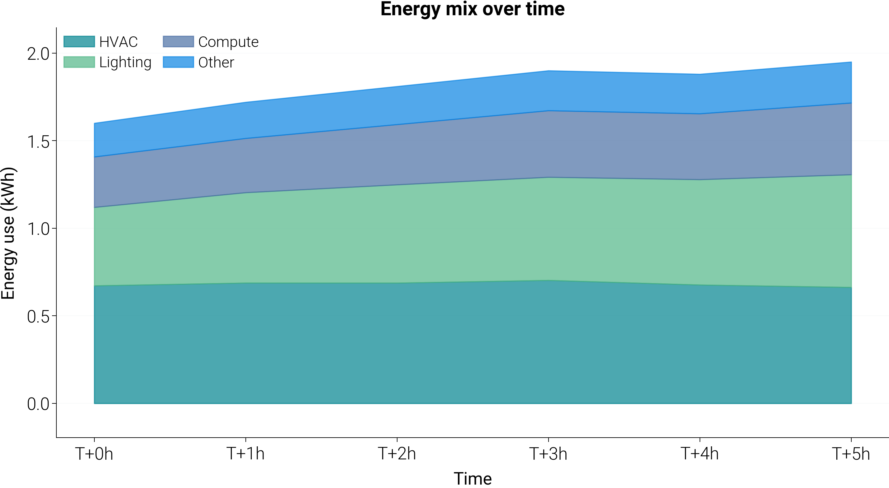 Energy mix over time