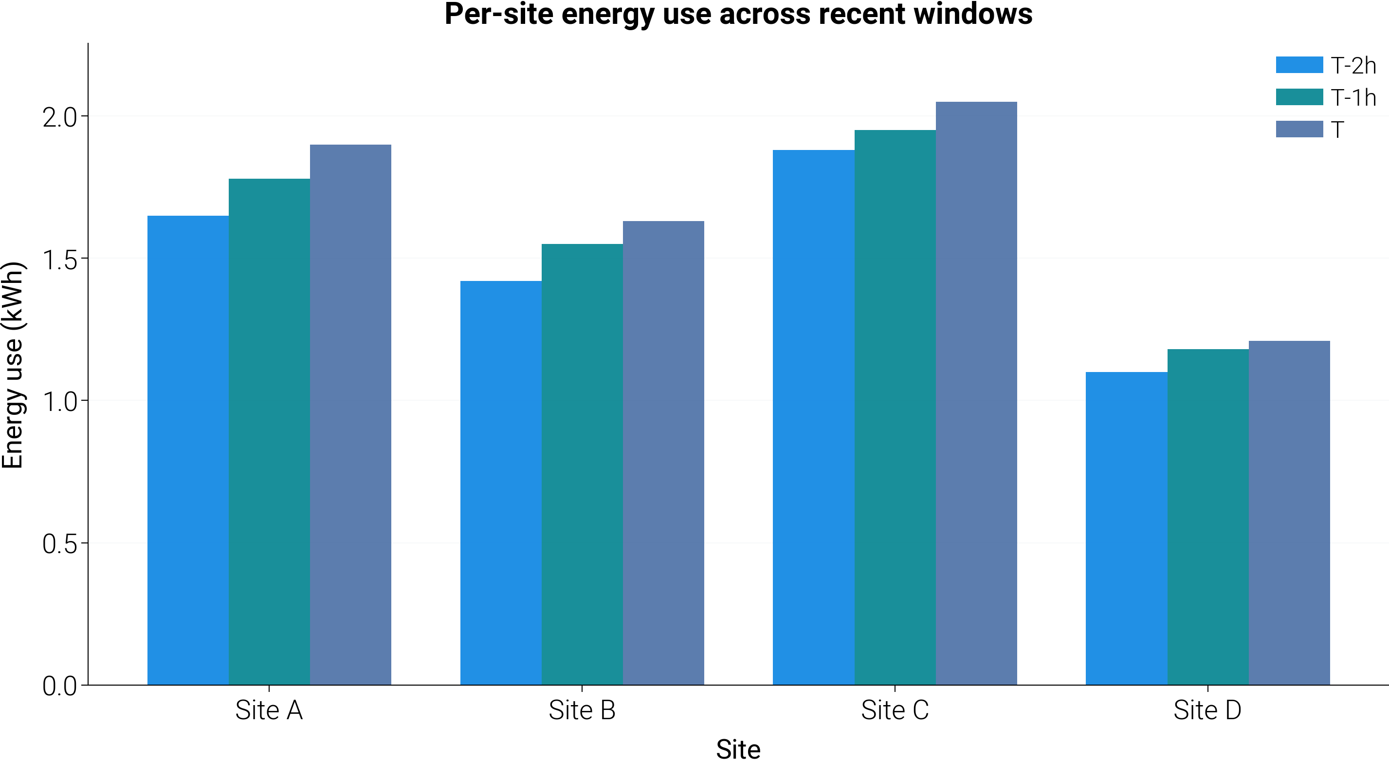 Per-site energy use across recent windows