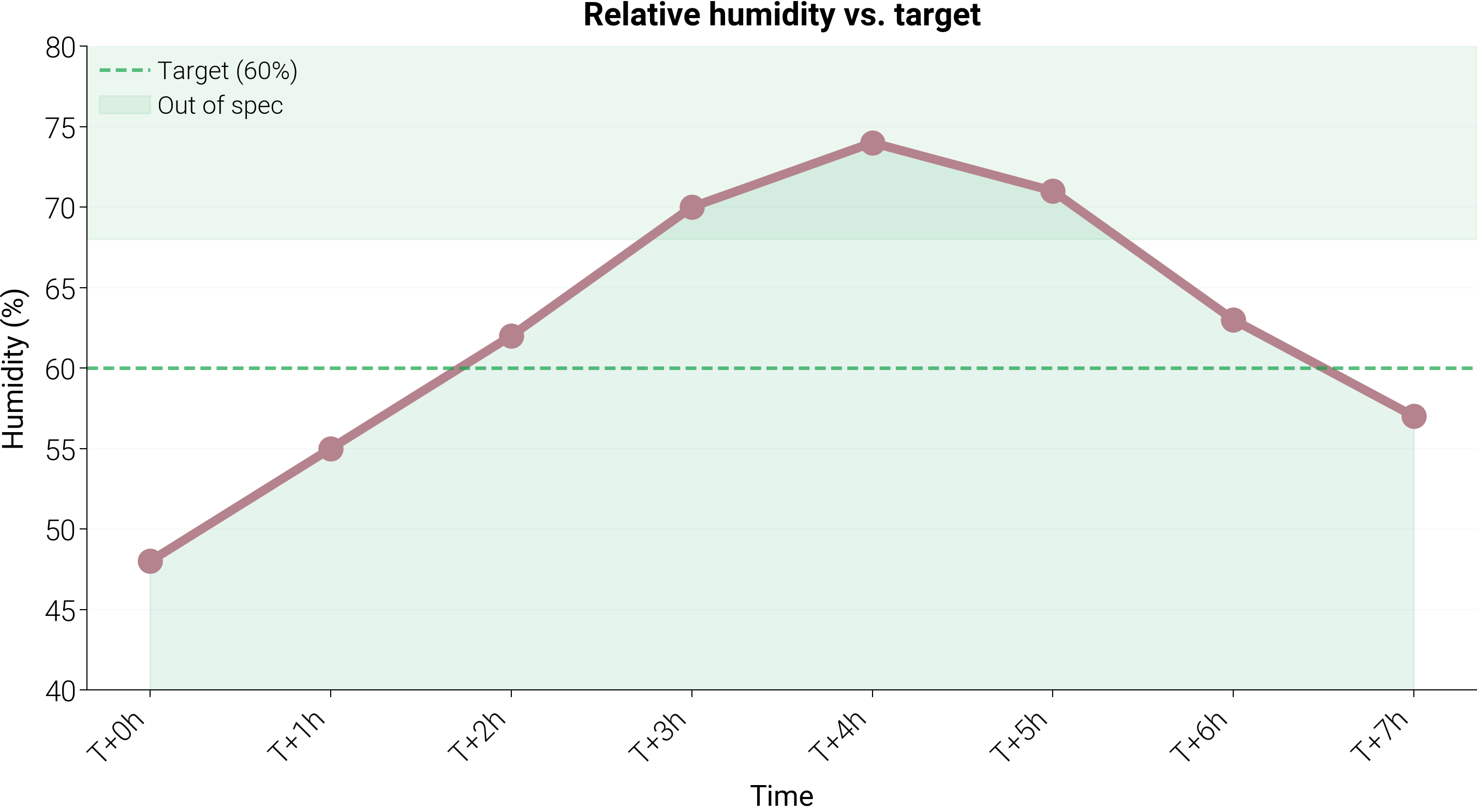 Relative humidity vs. target