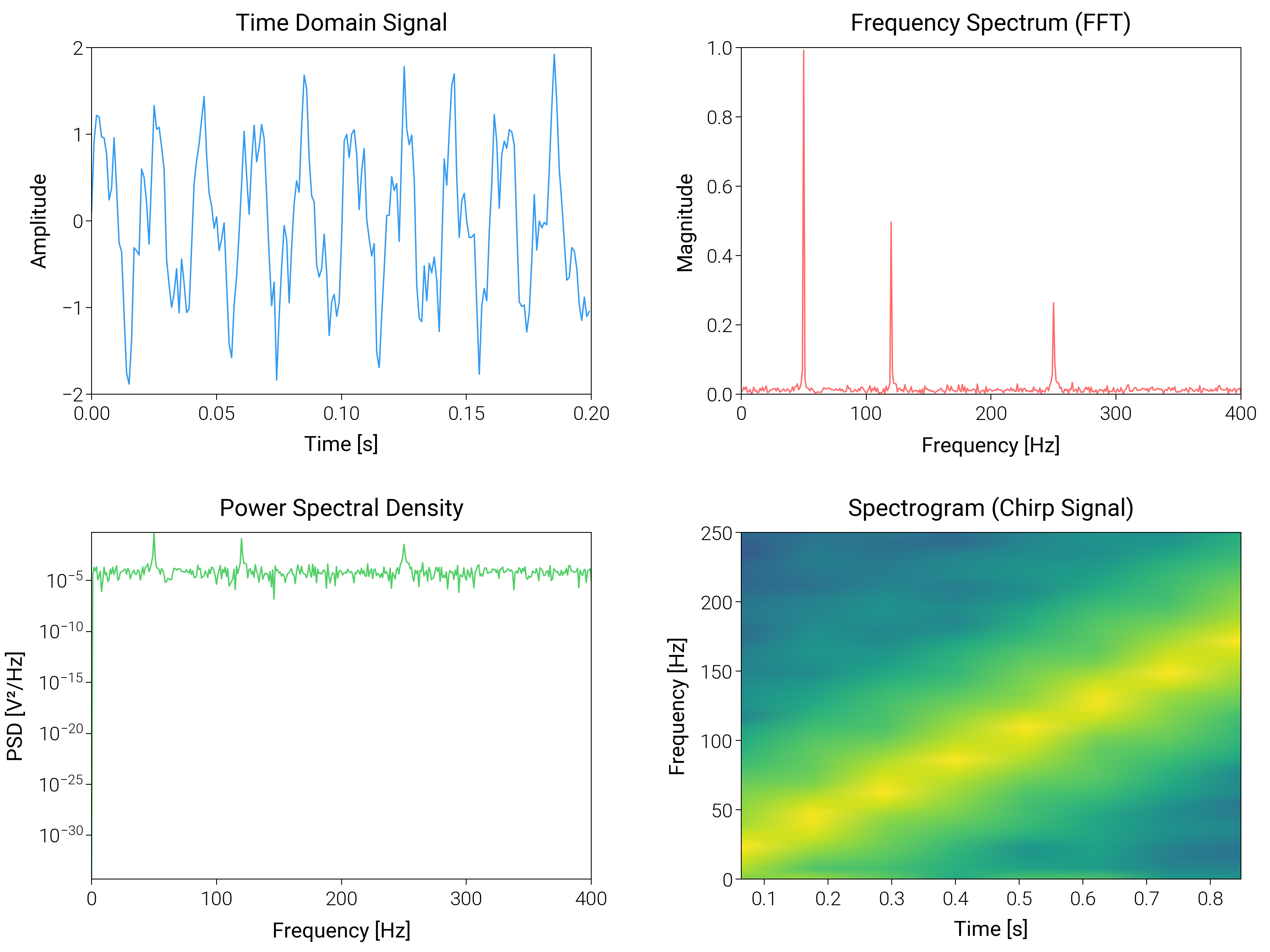 Time Domain Signal, Frequency Spectrum (FFT), Power Spectral Density, Spectrogram (Chirp Signal)