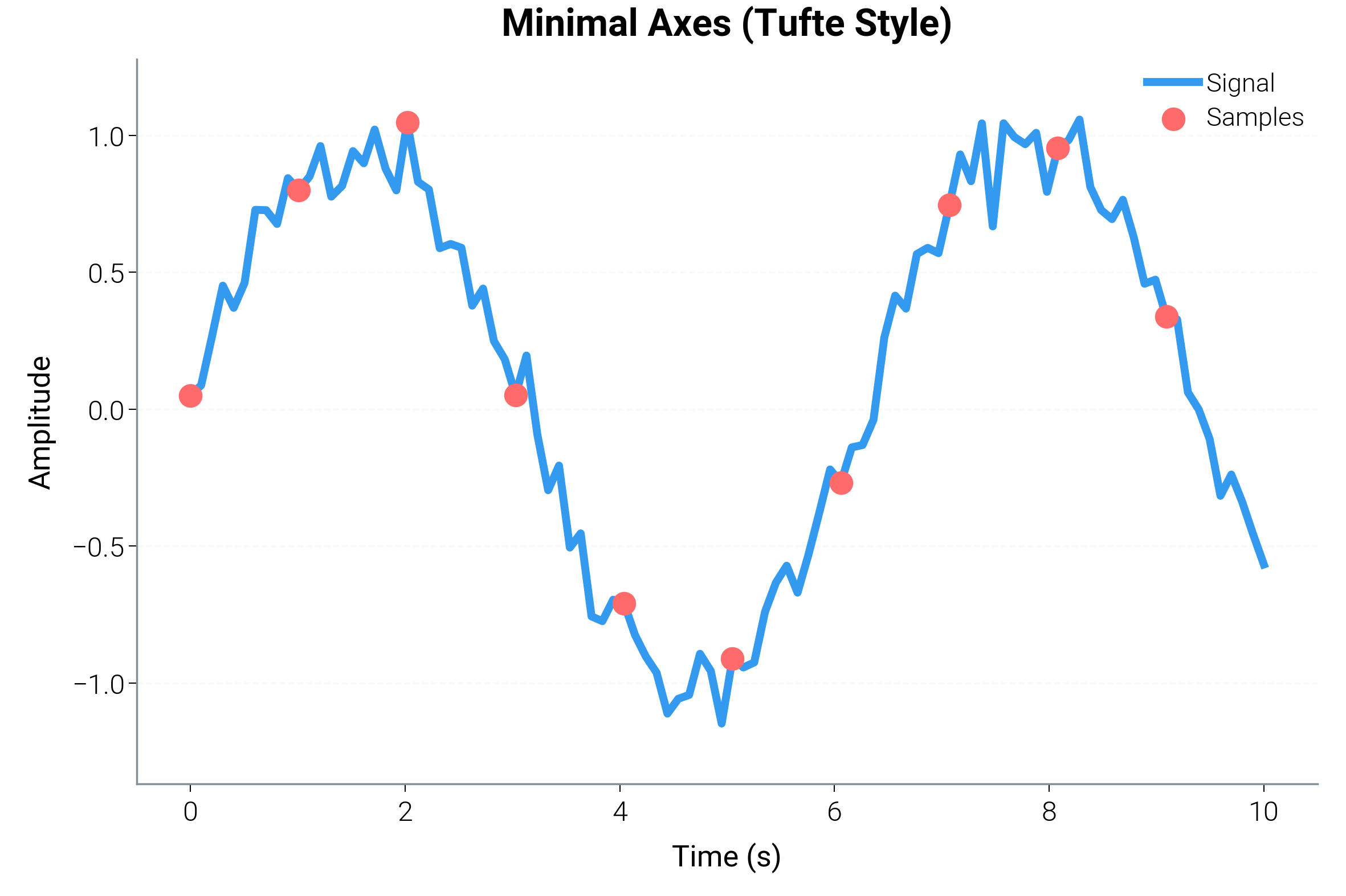 Minimal Axes (Tufte Style)