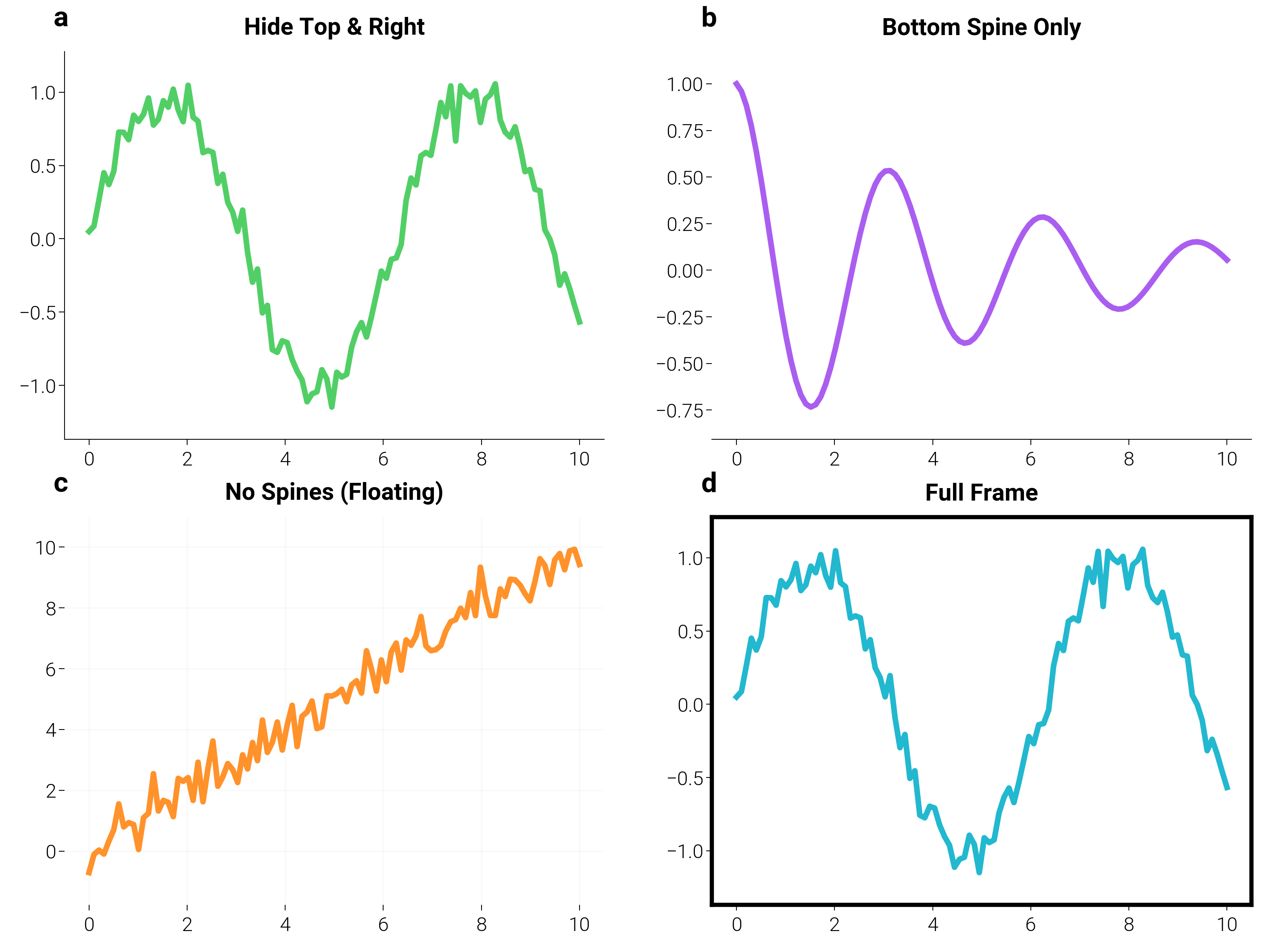 Hide Top & Right, Bottom Spine Only, No Spines (Floating), Full Frame