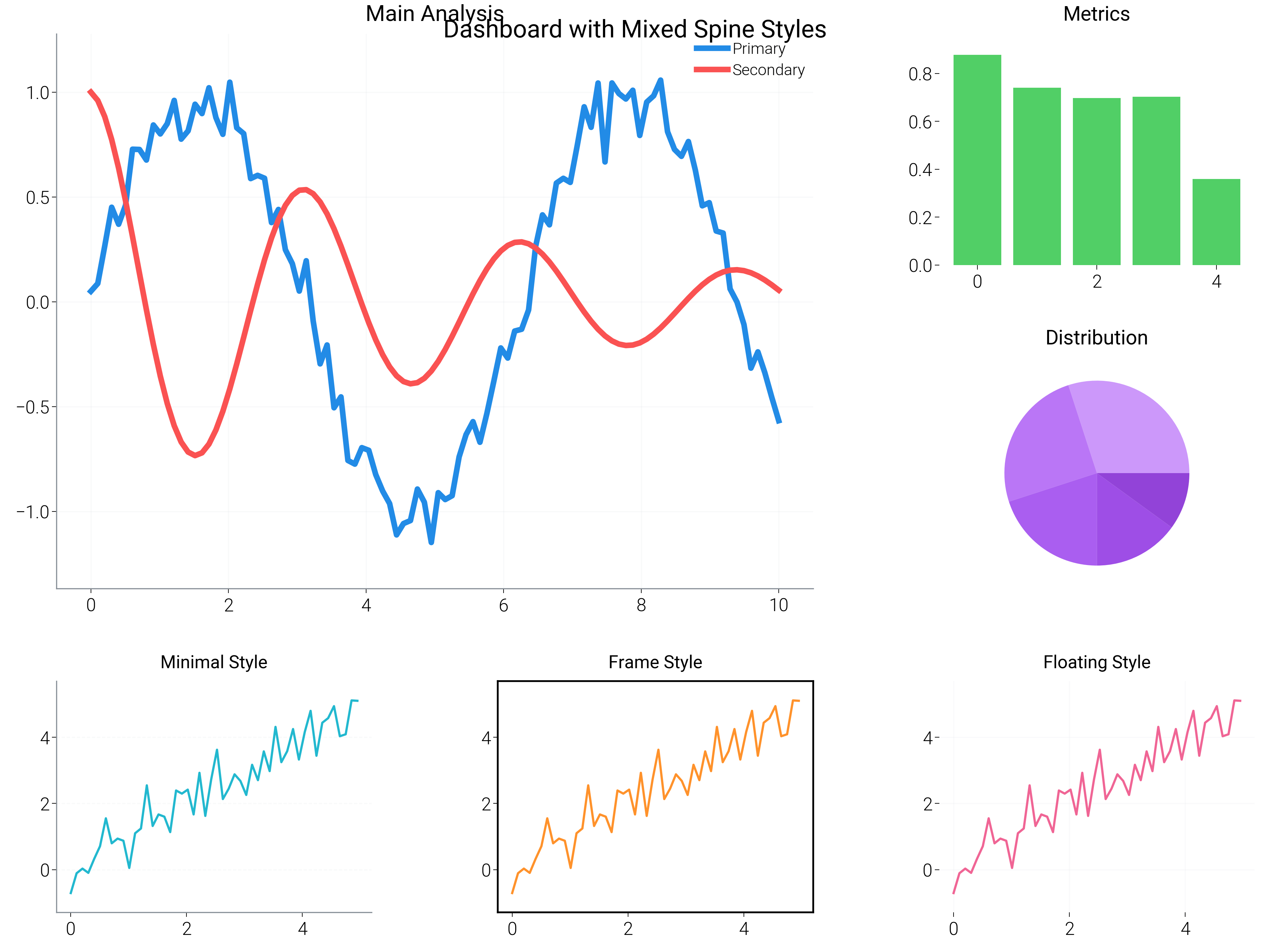 Dashboard with Mixed Spine Styles, Main Analysis, Metrics, Distribution, Minimal Style, Frame Style, Floating Style