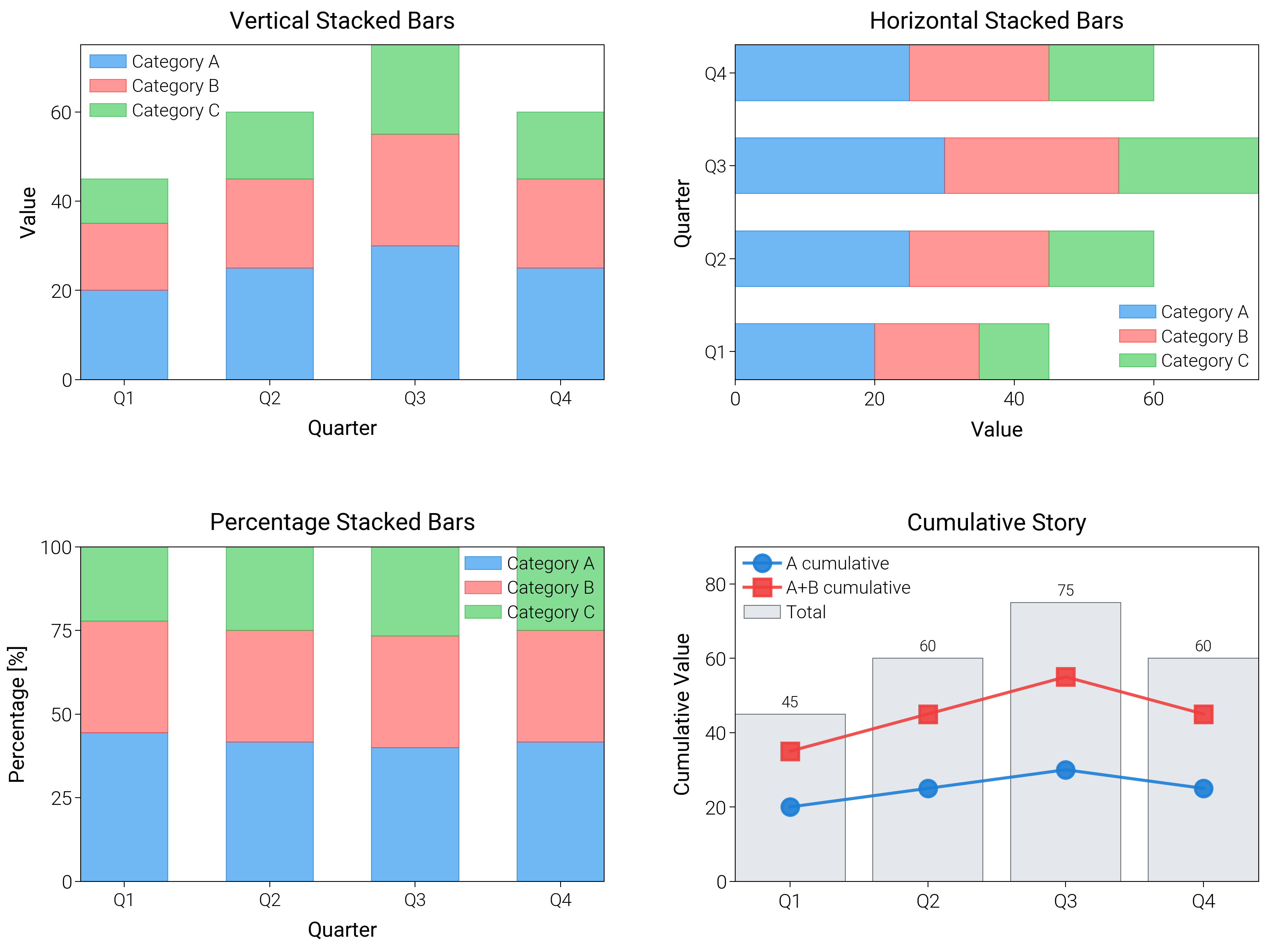 Vertical Stacked Bars, Horizontal Stacked Bars, Percentage Stacked Bars, Cumulative Story