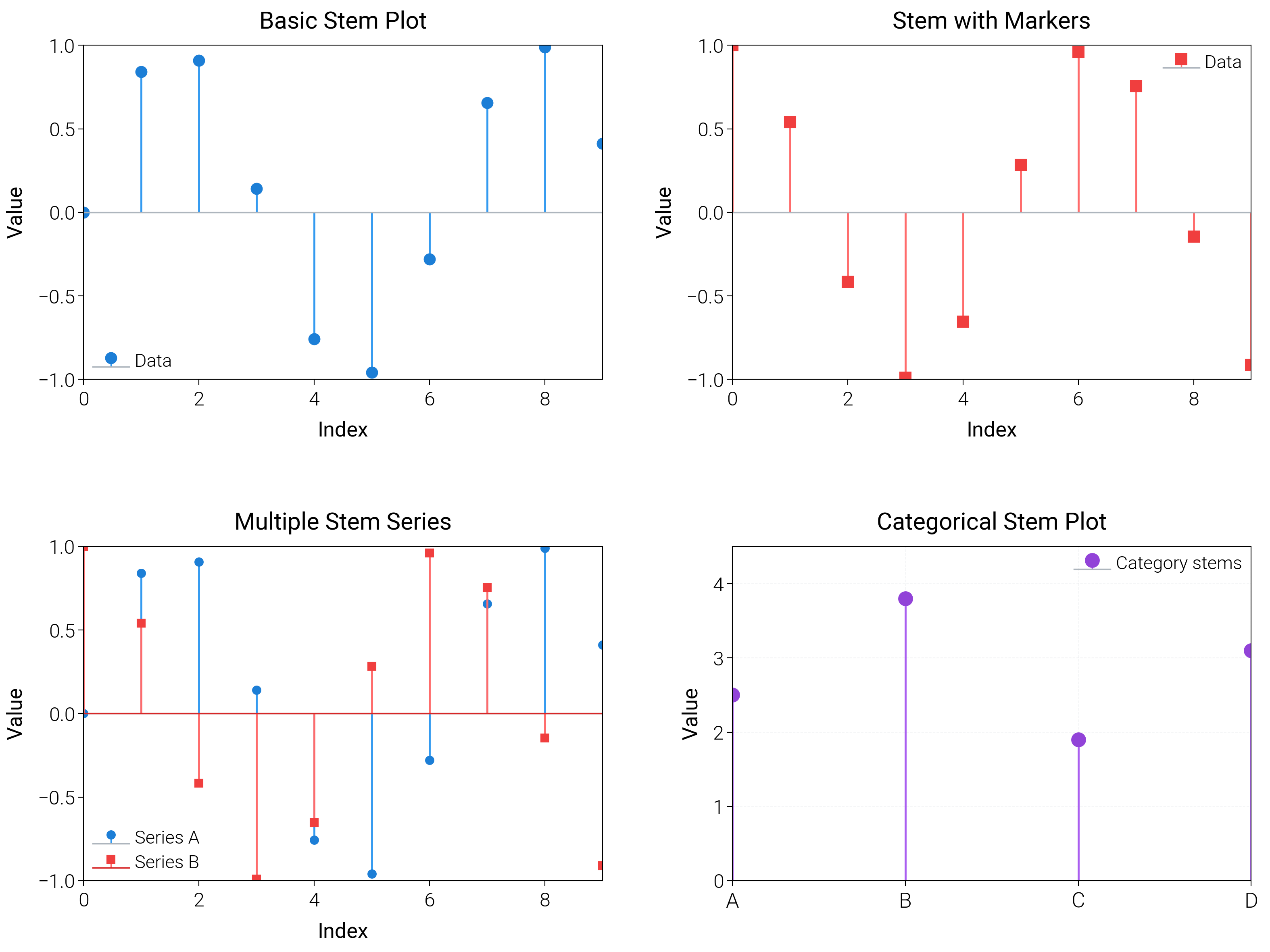 Basic Stem Plot, Stem with Markers, Multiple Stem Series, Categorical Stem Plot
