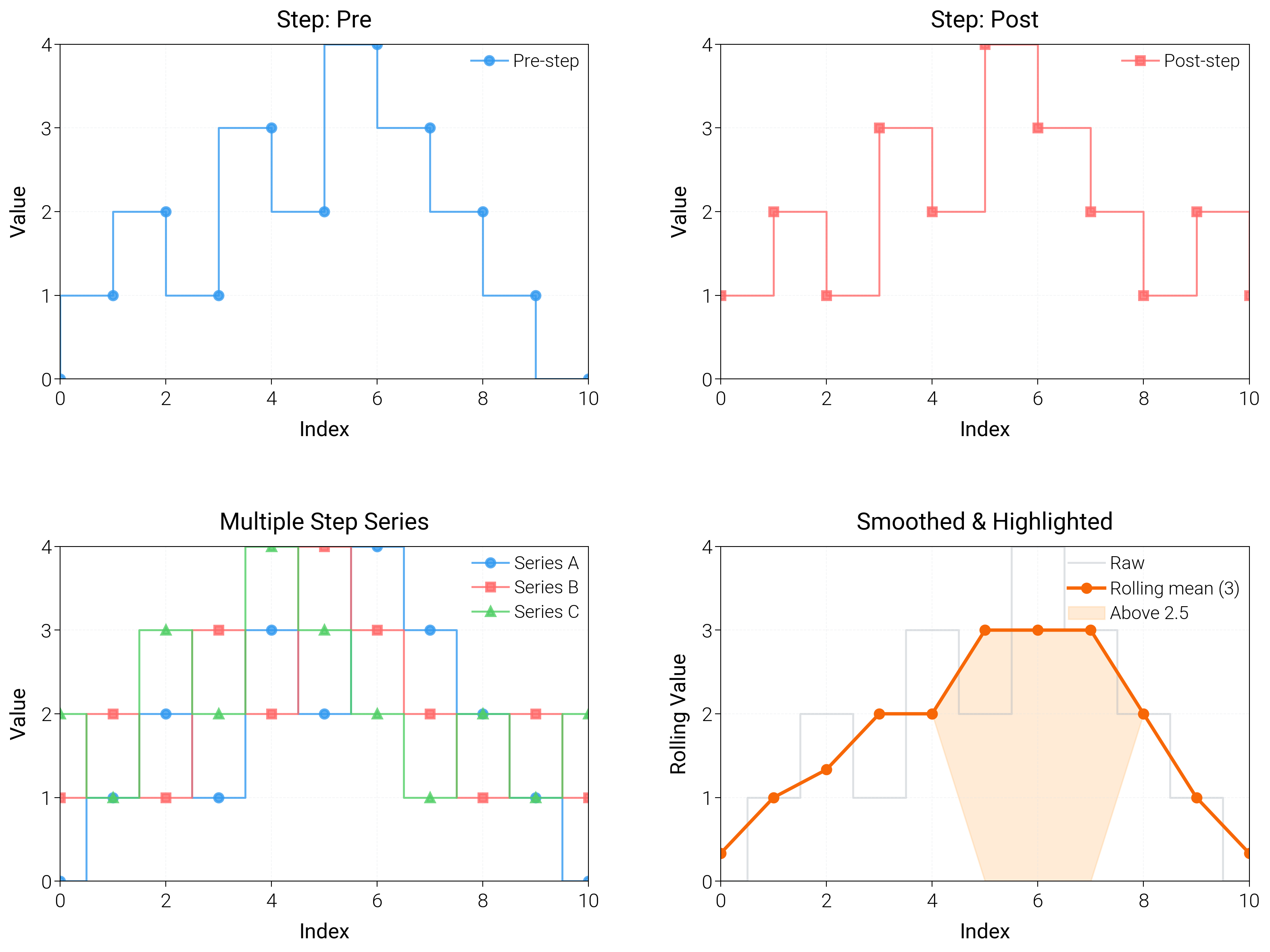 Step: Pre, Step: Post, Multiple Step Series, Smoothed & Highlighted