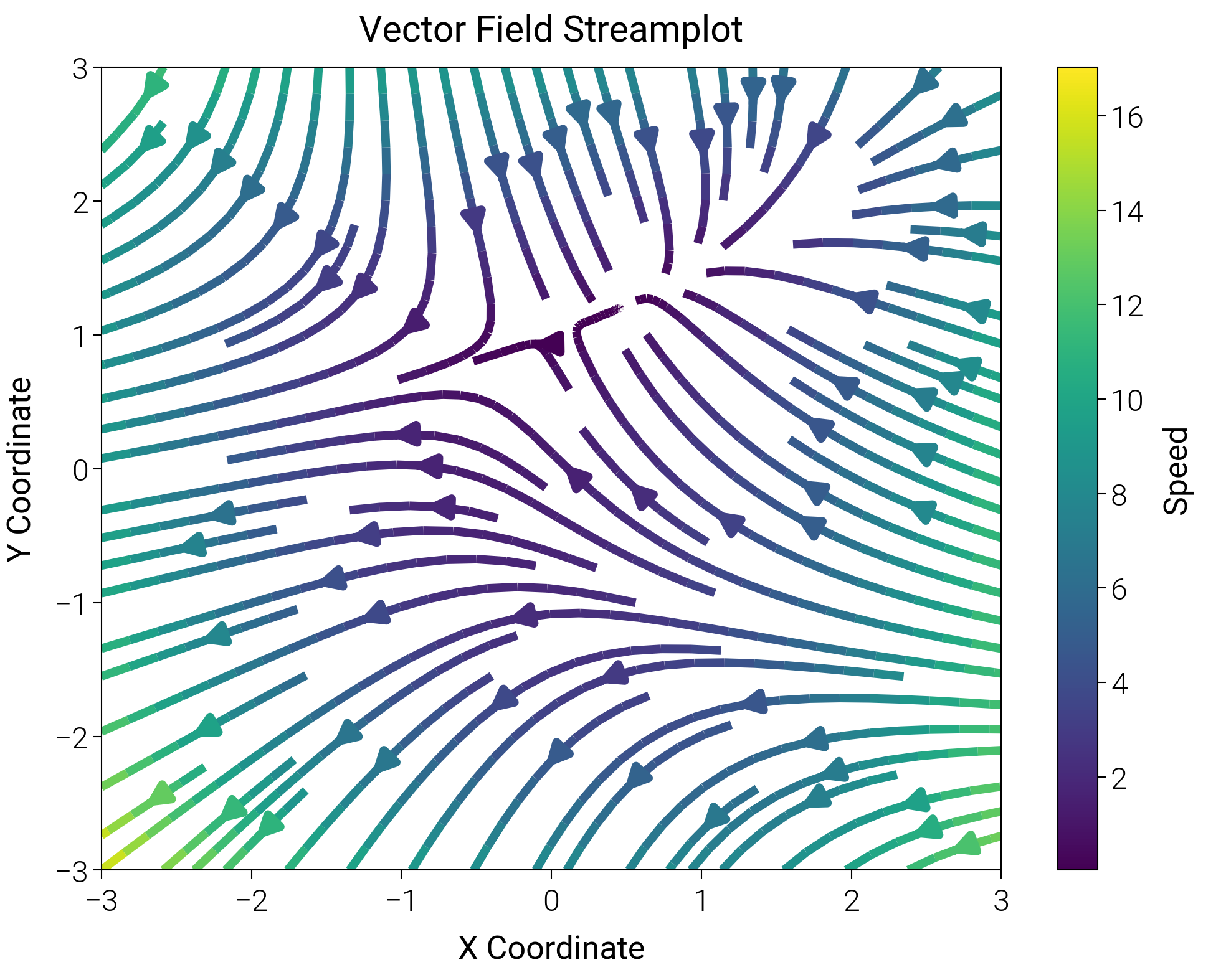 Vector Field Streamplot