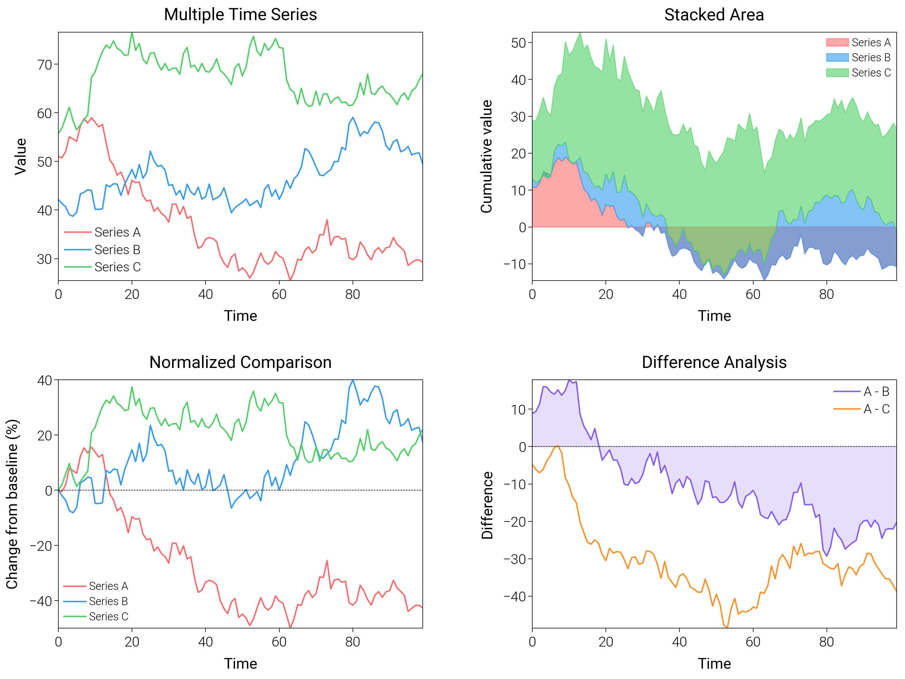 Multiple Time Series, Stacked Area, Normalized Comparison, Difference Analysis