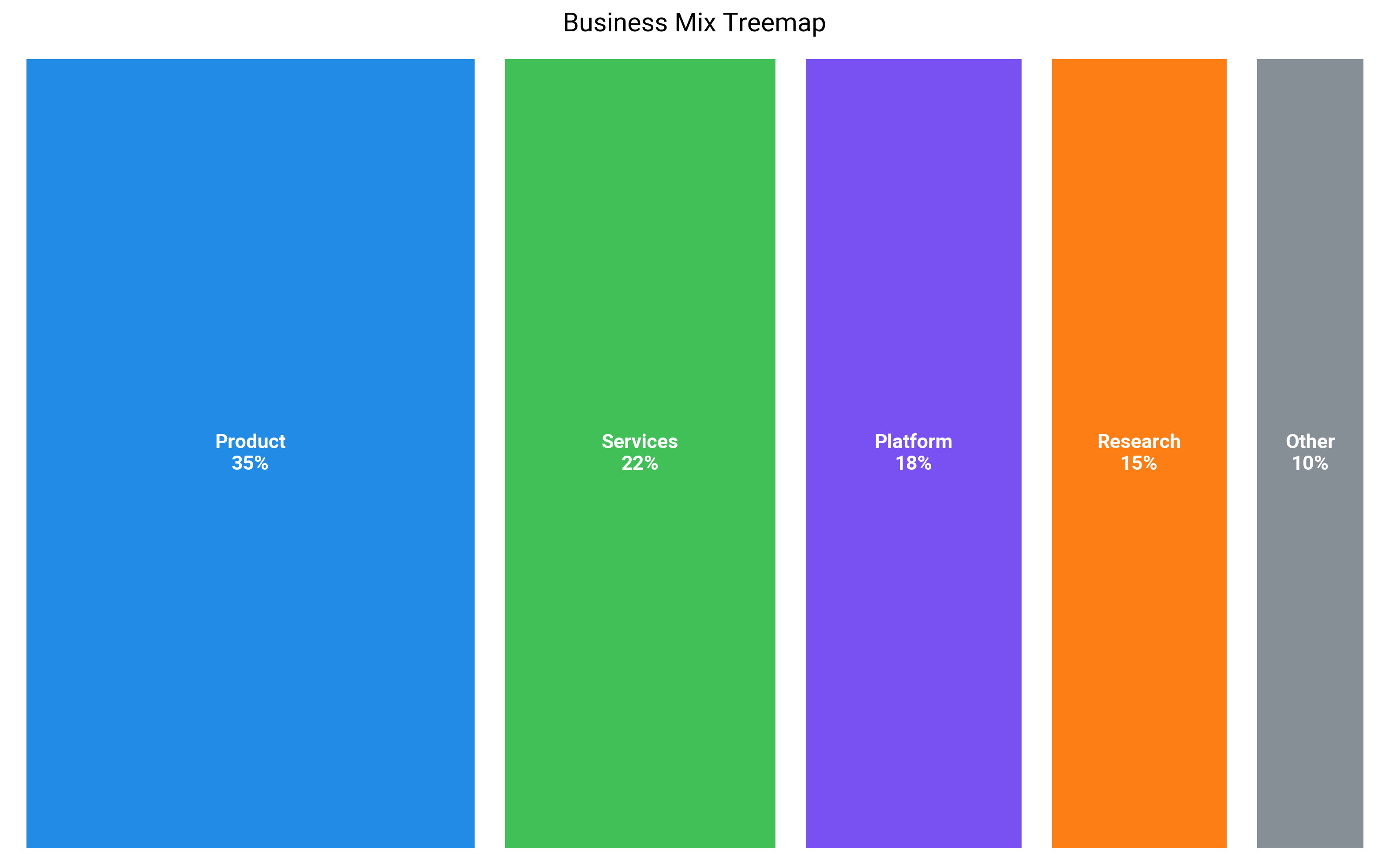 Business Mix Treemap