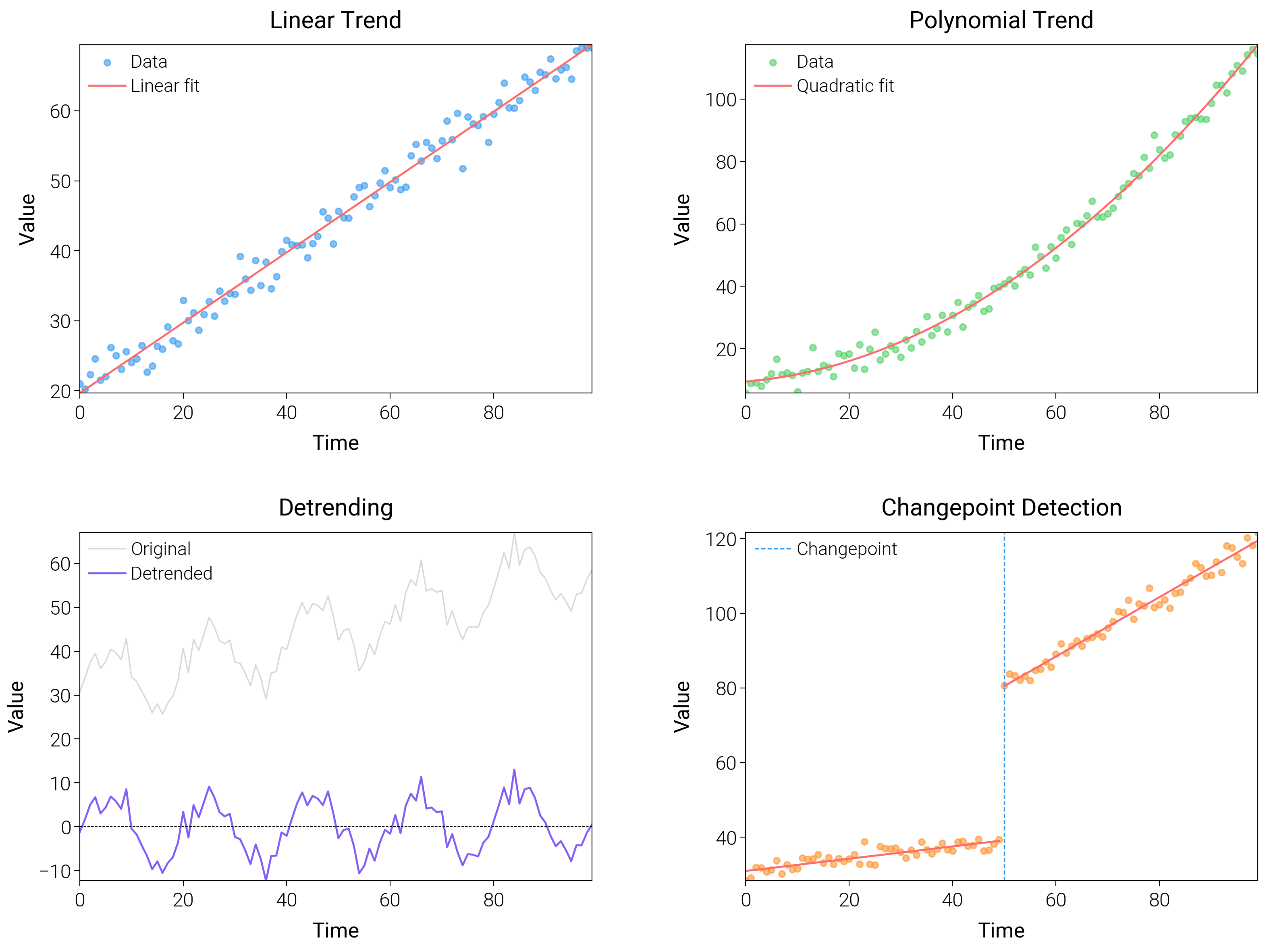 Linear Trend, Polynomial Trend, Detrending, Changepoint Detection