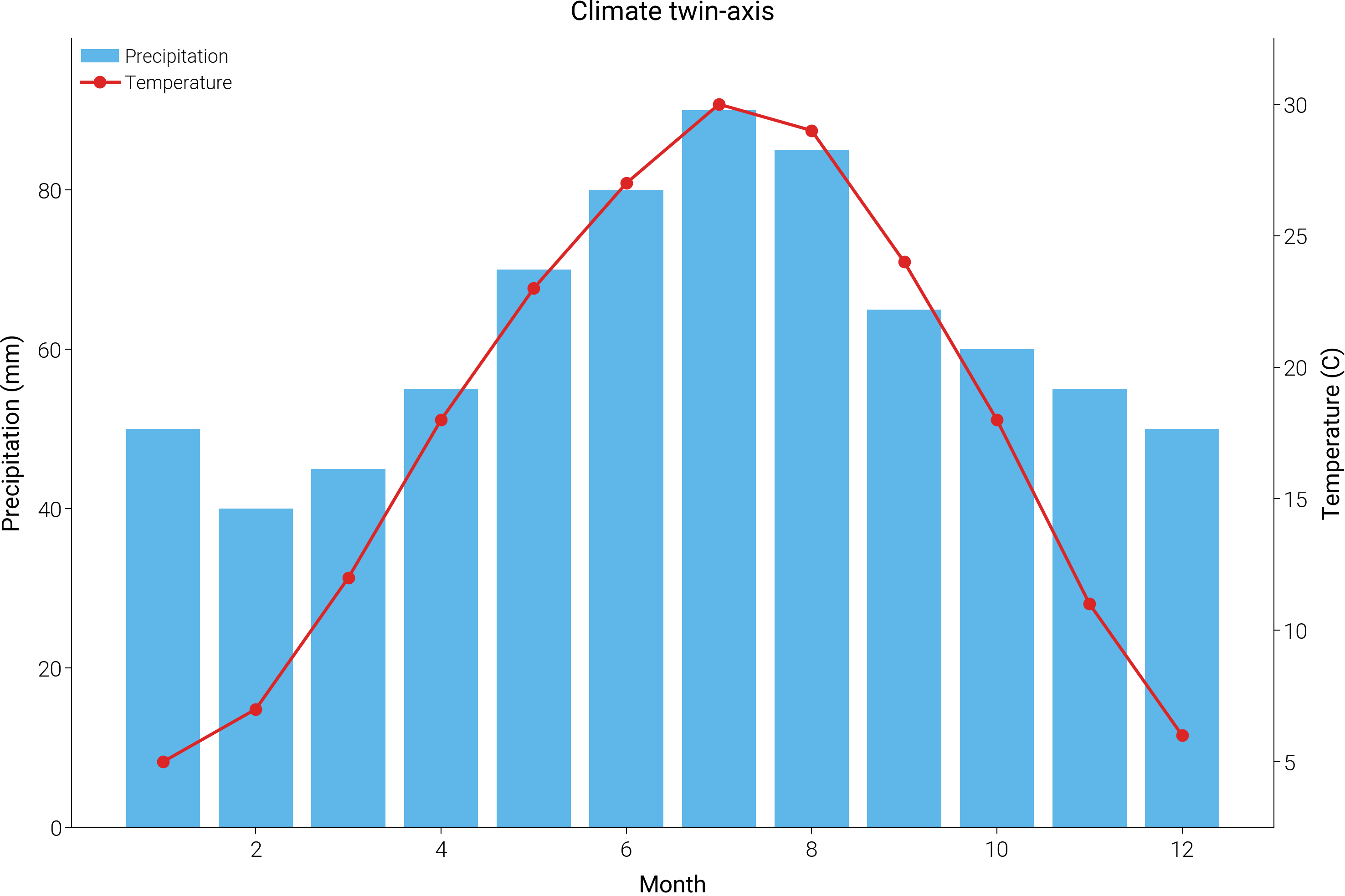 Climate twin-axis