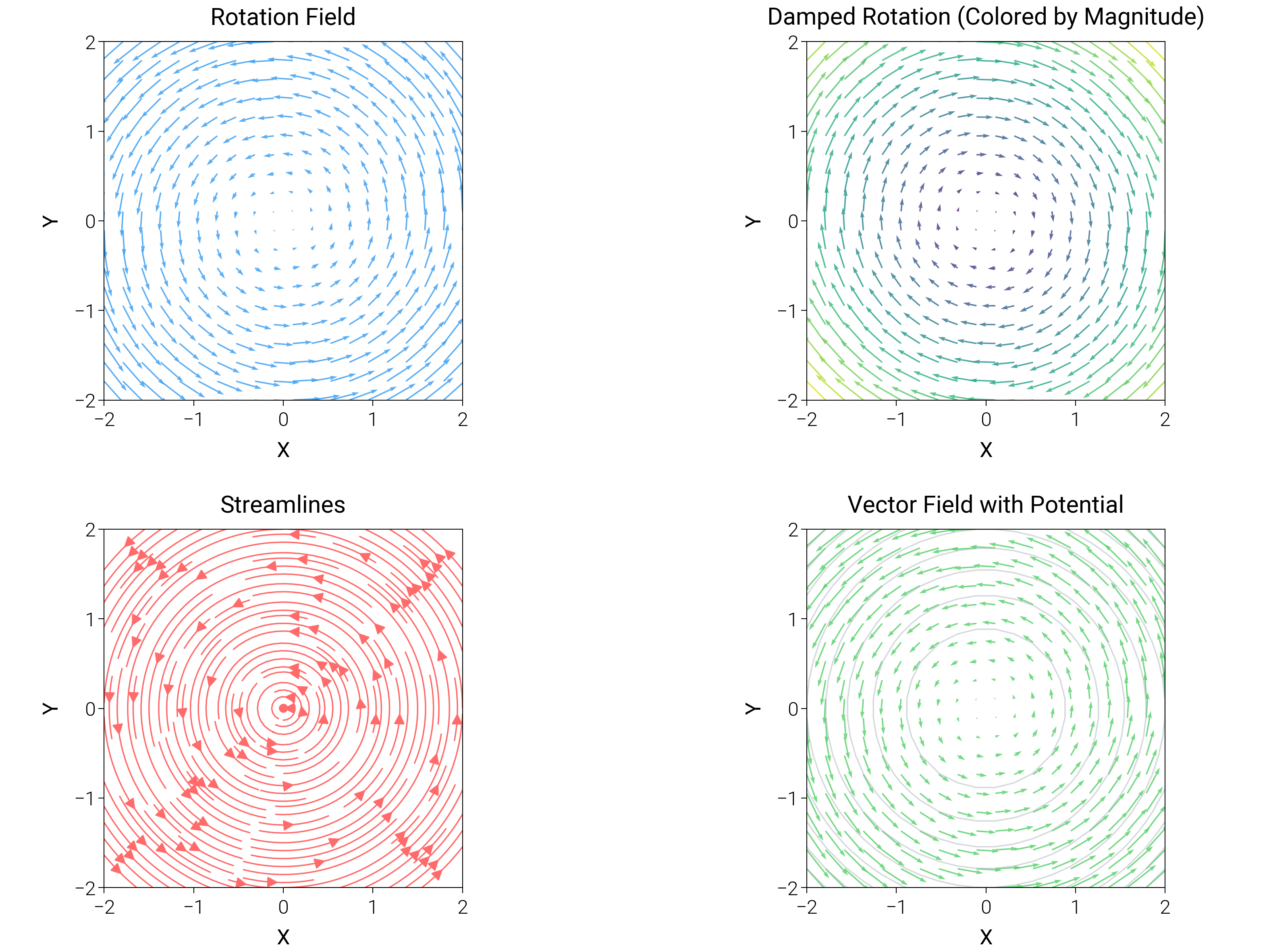 Rotation Field, Damped Rotation (Colored by Magnitude), Streamlines, Vector Field with Potential