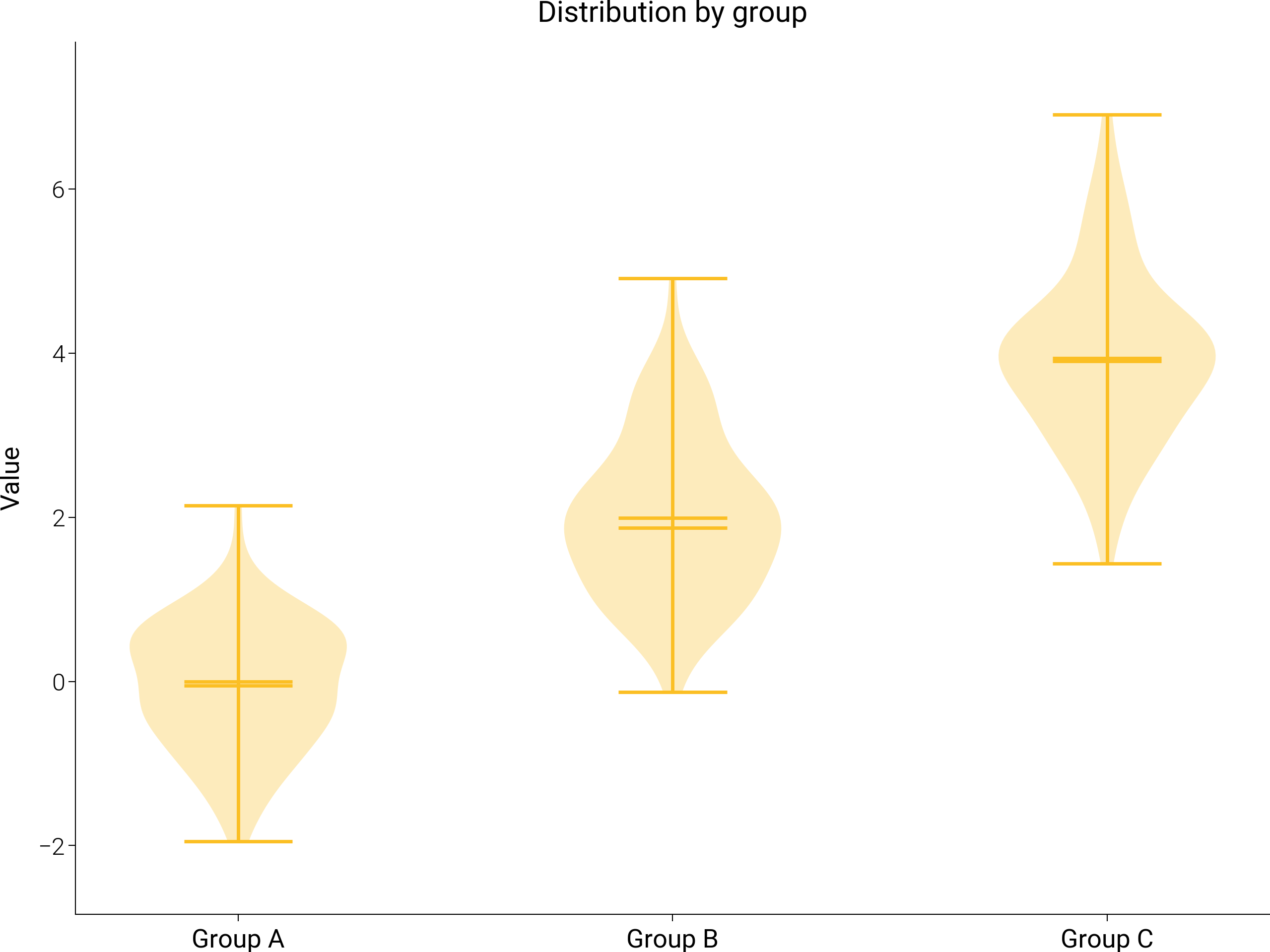 Distribution by group
