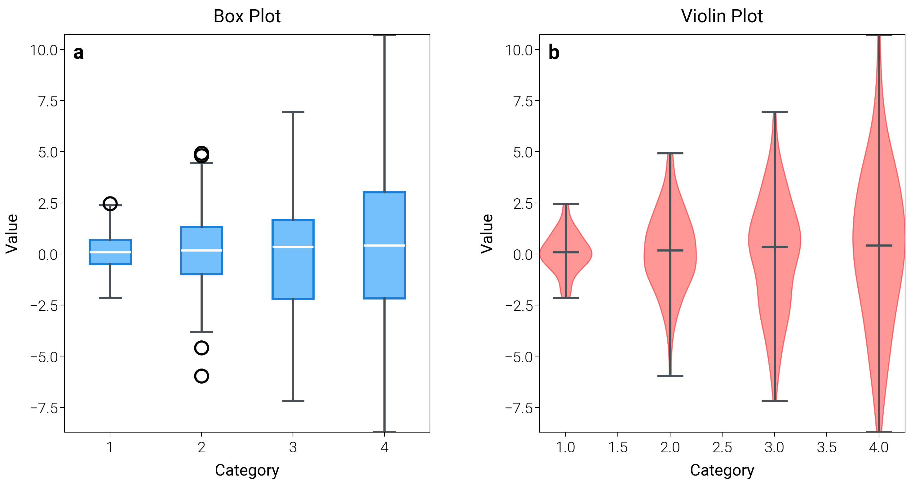 Box Plot, Violin Plot
