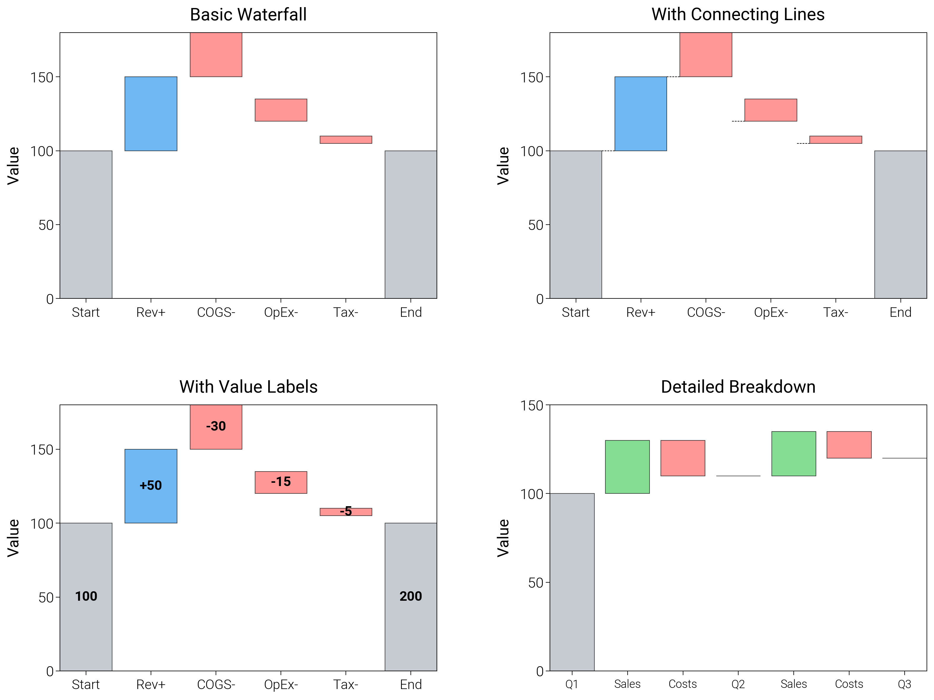 Basic Waterfall, With Connecting Lines, With Value Labels, Detailed Breakdown