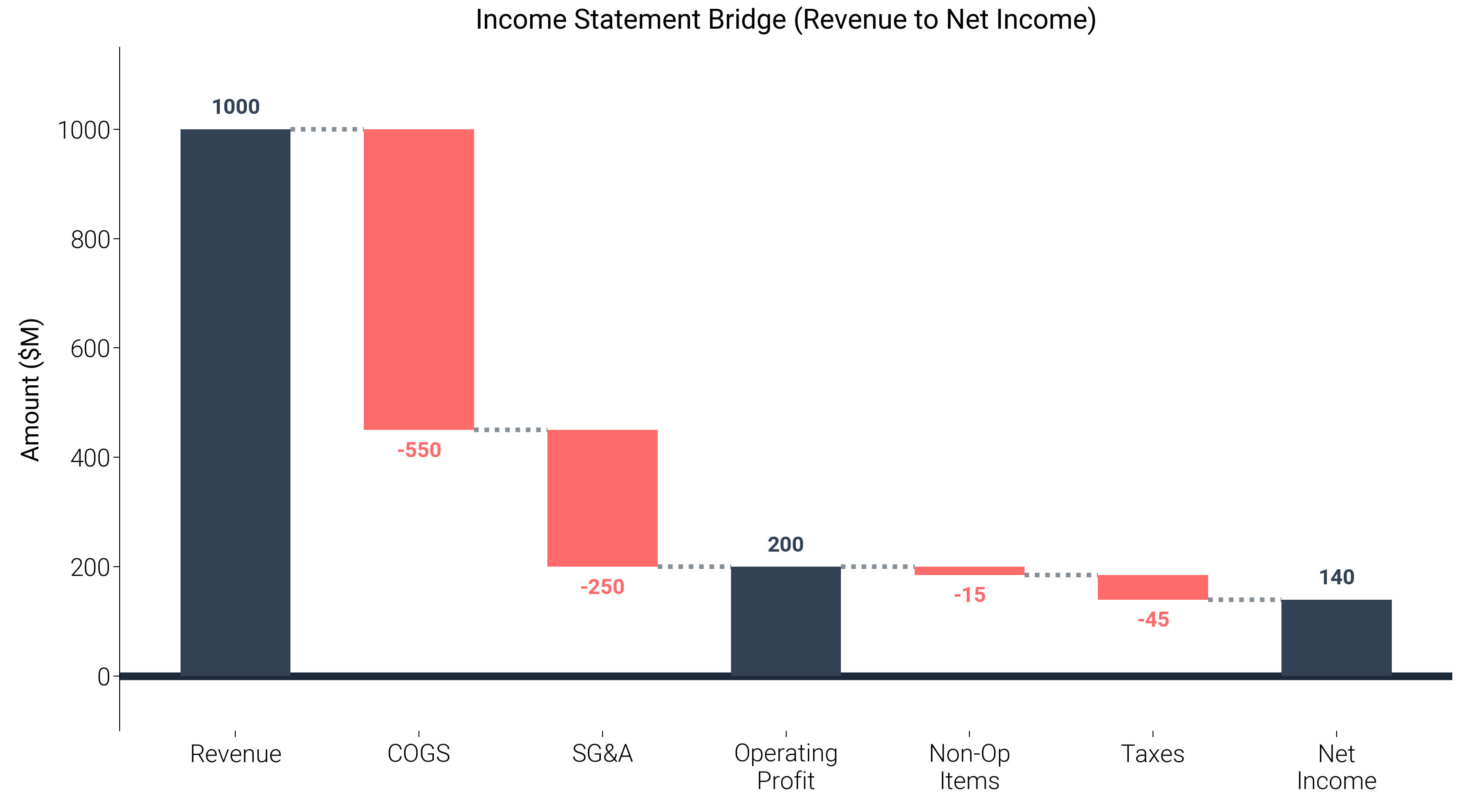 Income Statement Bridge (Revenue to Net Income)